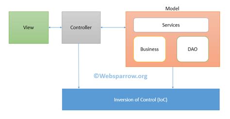 what is the purpose of the model and view object in spring mvc
