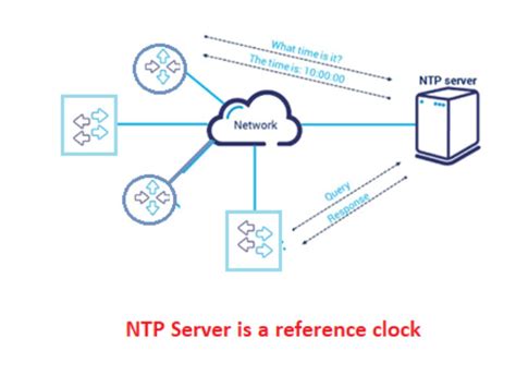 What Is The Purpose Of The Network Time Protocol Ntp