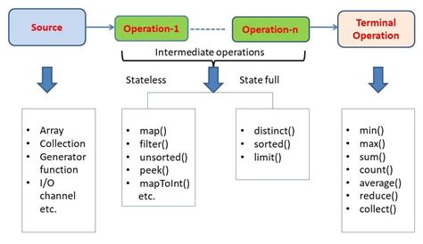 what is the purpose of the stream api distinct() method