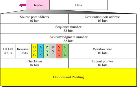 What Is The Purpose Of The Window Field In A Tcp Segment