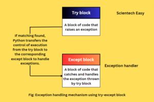 what is the purpose of try block in python