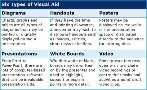 what is the purpose of using a visual aid presentation