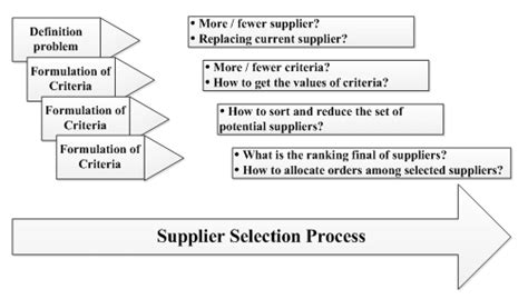 what is the purpose of using mathematical models in supplier selection