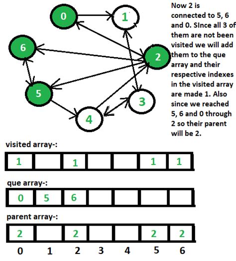 what is the purpose of visited array in bfs algorithm