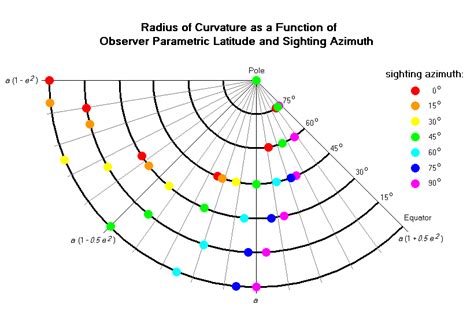 What Is The Radius Of A Curve