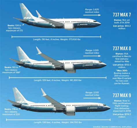 what is the range of a 737