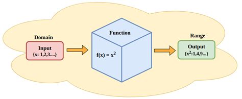 What Is The Range Of A Function Sanfoundry