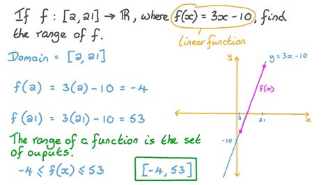 what is the range of any linear function