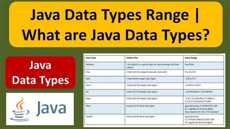 what is the range of data types in java