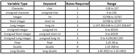 what is the range of int data type in c language