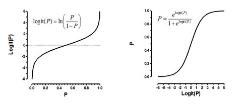 What Is The Range Of Logit Function