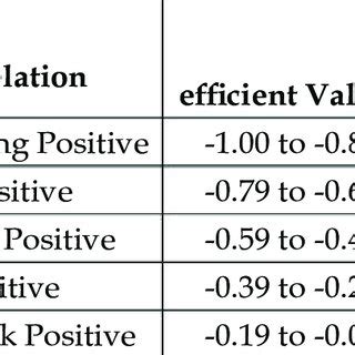 what is the range of possible values for the correlation coefficient r