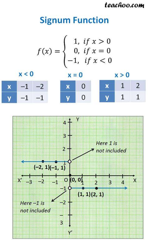 What Is The Range Of Signum Function
