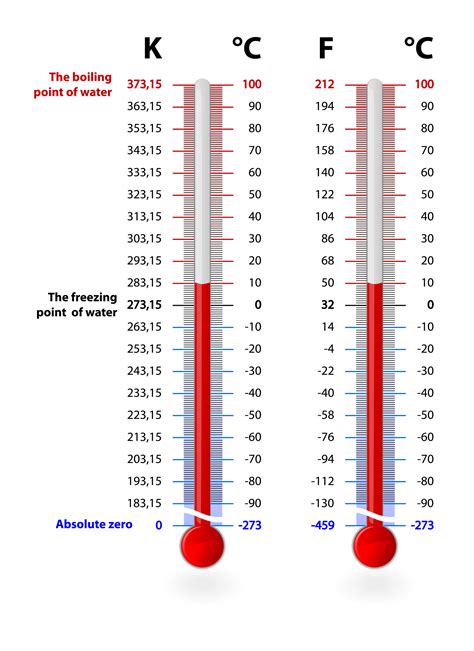 what is the range of temperature in case of fahrenheit scale