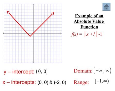 What Is The Range Of The Absolute Value Function Quizizz