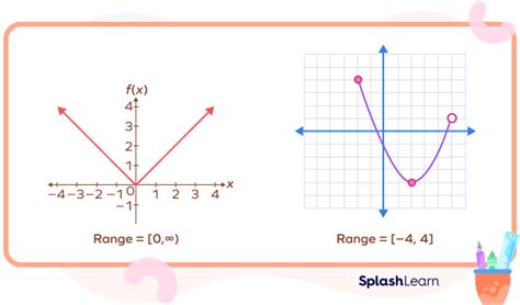 What Is The Range Of The Function Represented By The Graph