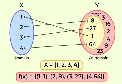 what is the range of the function when the domain is