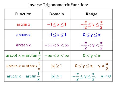 What Is The Range Of The Function Y=E^4X