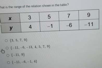 What Is The Range Of The Relation Shown In The Table