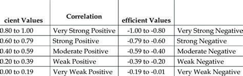 what is the range of values for pearson's correlation coefficient r
