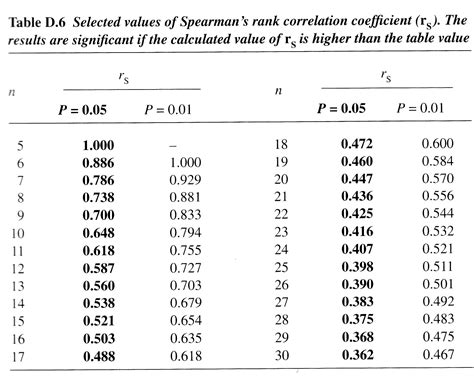 what is the range of values of spearman's correlation coefficient