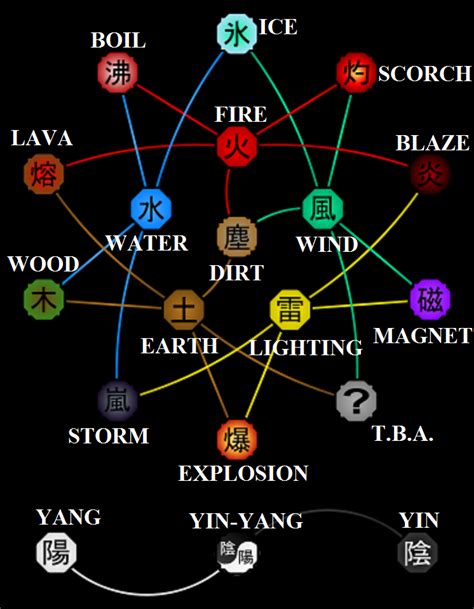 What Is The Rarest Element In Naruto