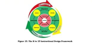 what is the realization about instructional design framework