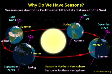 What Is The Reason For Time Changes In The Spring And Fall