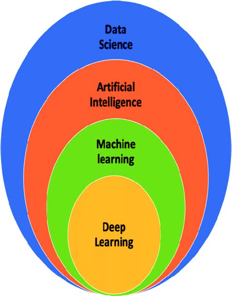 what is the relation between ai and data science