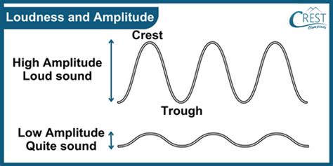 what is the relation between amplitude and loudness class 8