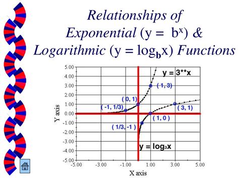 what is the relation between exponential and logarithmic functions