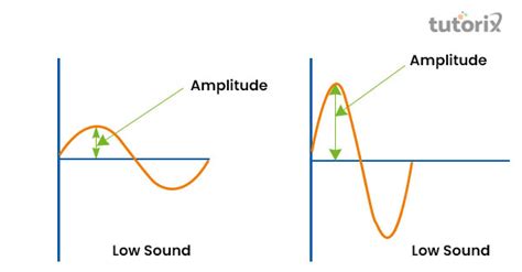 what is the relation between frequency and amplitude
