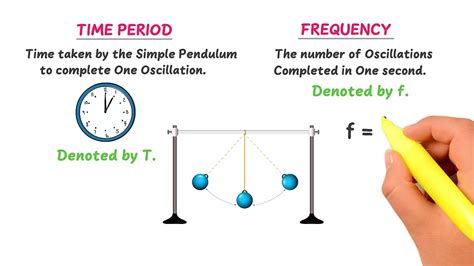 what is the relation between frequency and time period of a simple pendulum