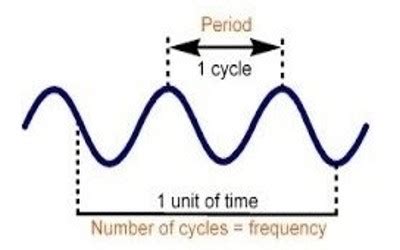 what is the relation between frequency and time period of the wave