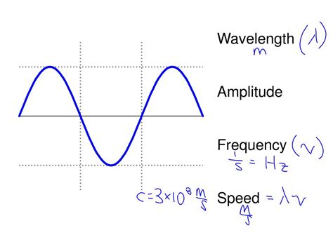 what is the relation between speed amplitude and frequency