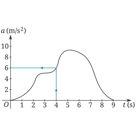 What Is The Relationship Between Acceleration Time And Instantaneous Velocity