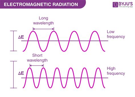 what is the relationship between amplitude and frequency of a wave