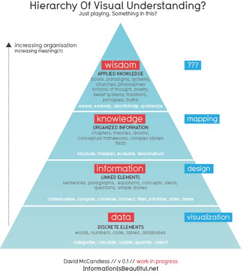 what is the relationship between data information knowledge and wisdom