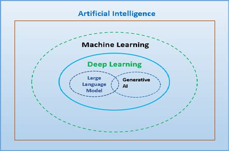 what is the relationship between deep learning and machine learning
