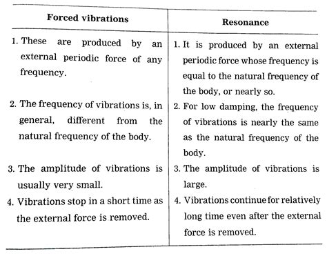 What Is The Relationship Between Forced Vibration And Resonance