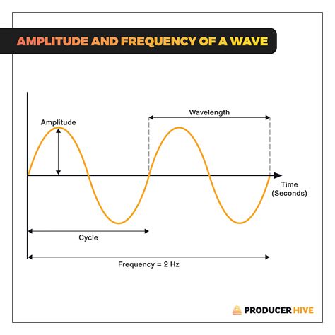 what is the relationship between frequency and amplitude of a wave