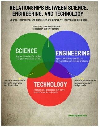 what is the relationship between science technology and engineering
