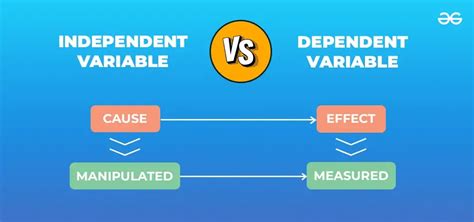 what is the relationship between the independent and dependent variables in a research experiment