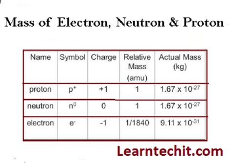 what is the relative mass of the electron