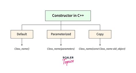 what is the return type of constructor in c++