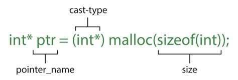 what is the return value of the malloc function if it fails to allocate memory