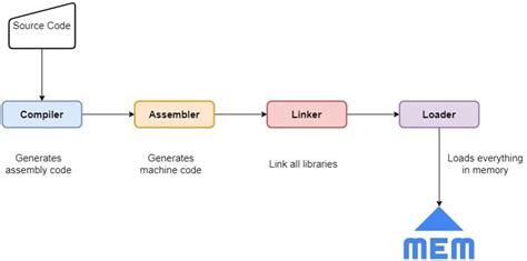 what is the role of an assembler compiler linker and interpreter in programming