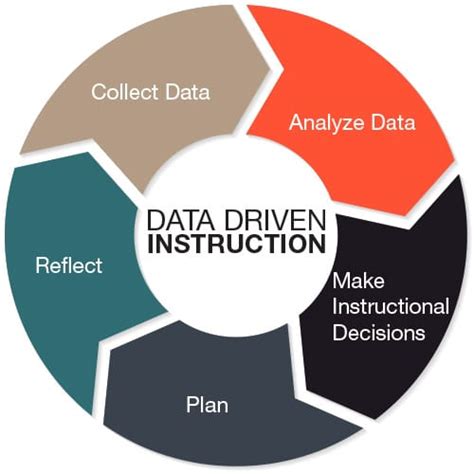 what is the role of data driven instruction in education
