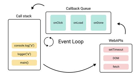 what is the role of event loop in javascript