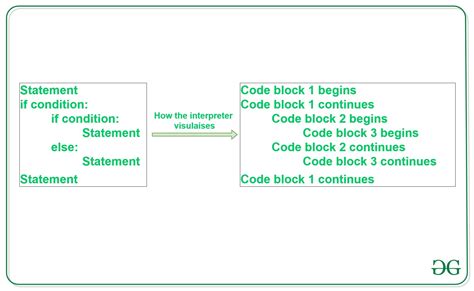 what is the role of indentation in python code